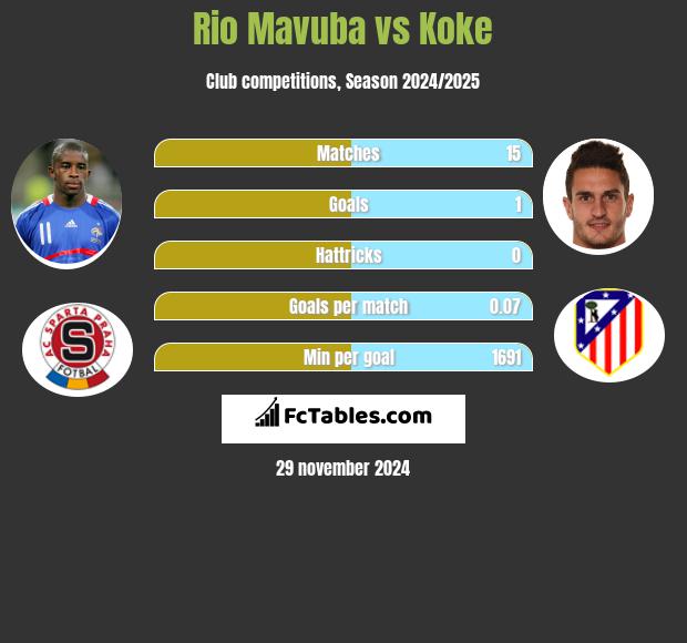 Rio Mavuba vs Koke h2h player stats