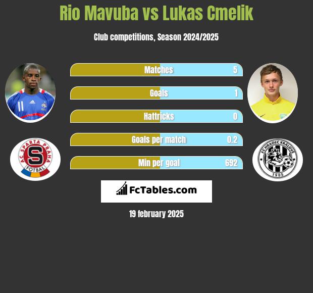 Rio Mavuba vs Lukas Cmelik h2h player stats