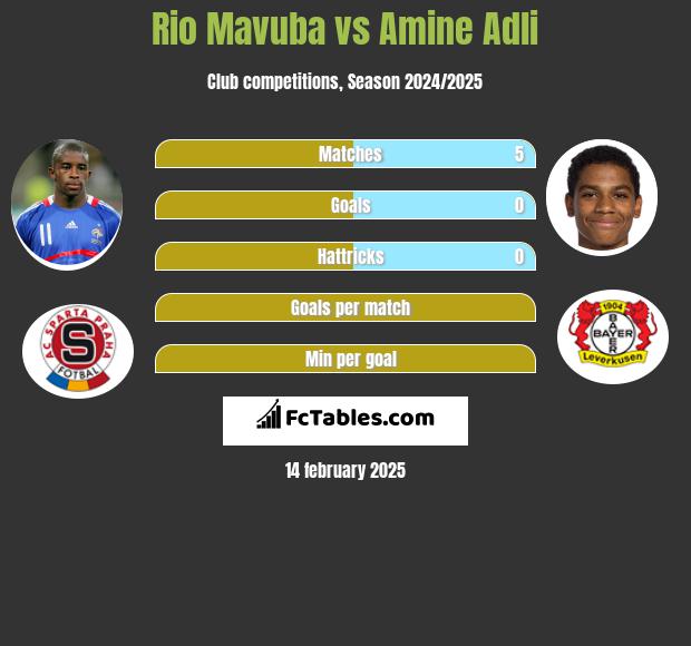 Rio Mavuba vs Amine Adli h2h player stats