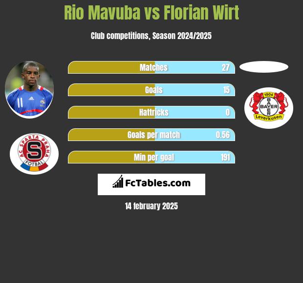 Rio Mavuba vs Florian Wirt h2h player stats