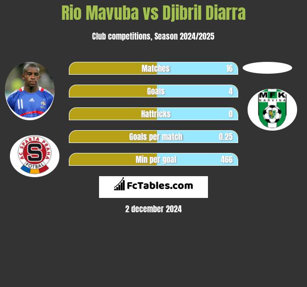 Rio Mavuba vs Djibril Diarra h2h player stats