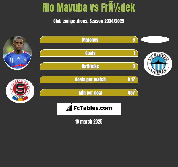 Rio Mavuba vs FrÃ½dek h2h player stats