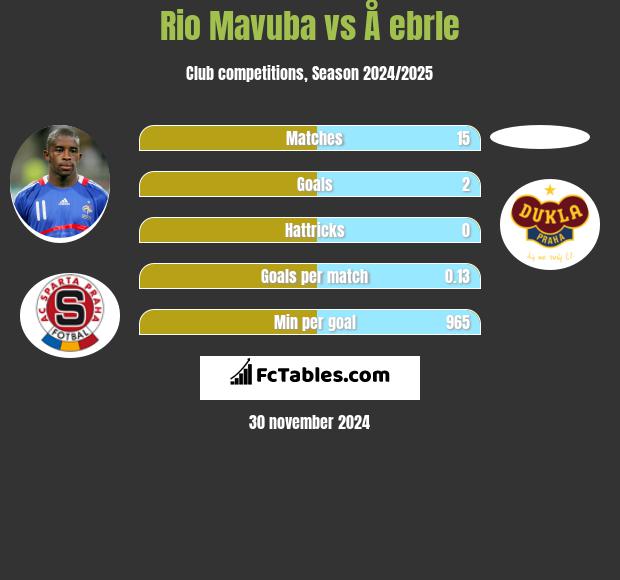 Rio Mavuba vs Å ebrle h2h player stats