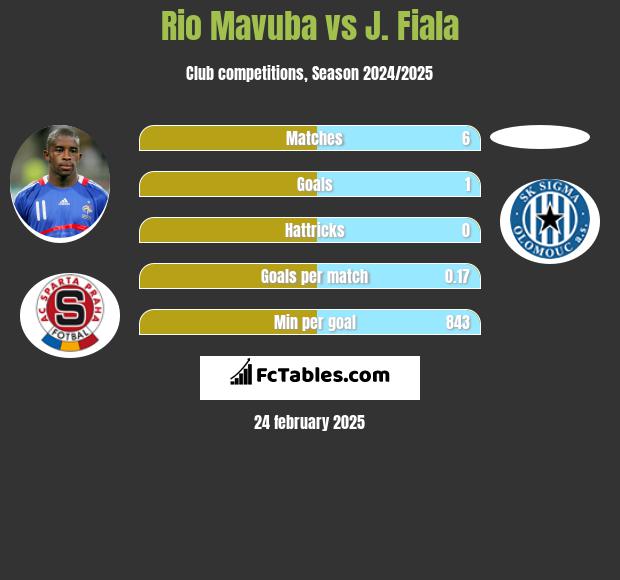 Rio Mavuba vs J. Fiala h2h player stats