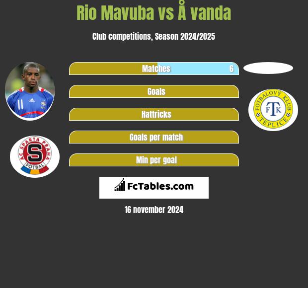 Rio Mavuba vs Å vanda h2h player stats