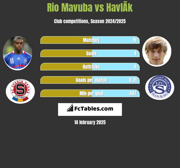 Rio Mavuba vs HavlÃ­k h2h player stats