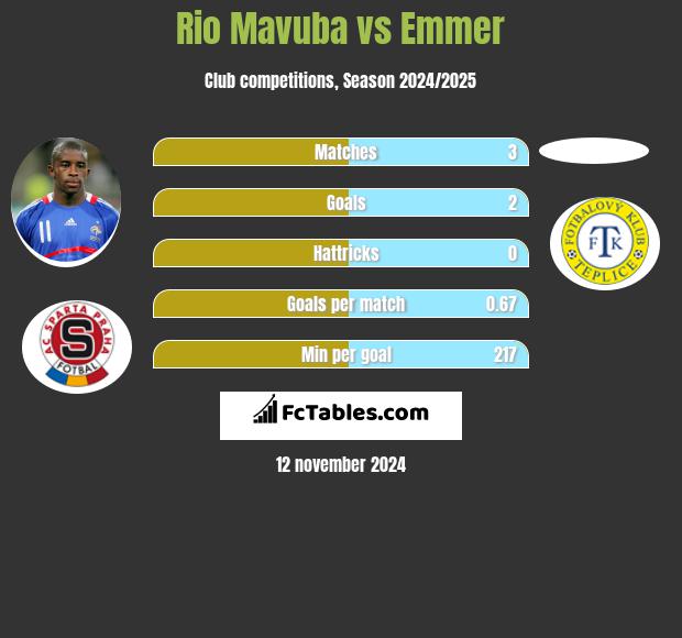 Rio Mavuba vs Emmer h2h player stats