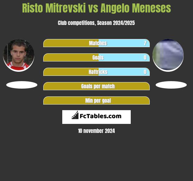 Risto Mitrevski vs Angelo Meneses h2h player stats