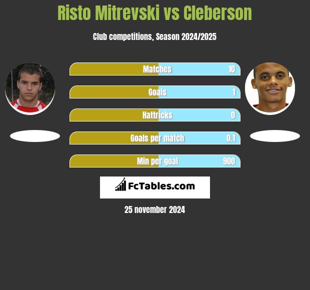 Risto Mitrevski vs Cleberson h2h player stats