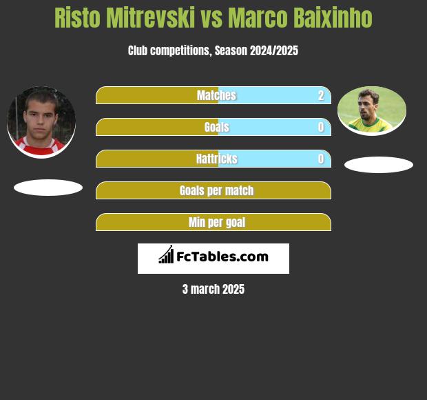 Risto Mitrevski vs Marco Baixinho h2h player stats