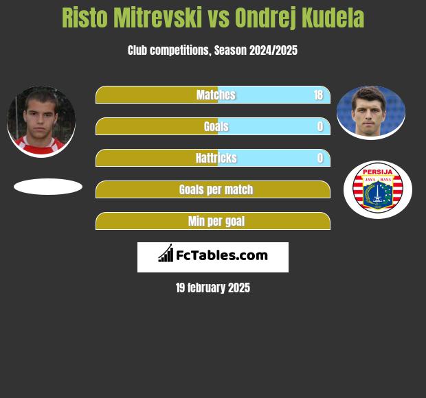 Risto Mitrevski vs Ondrej Kudela h2h player stats