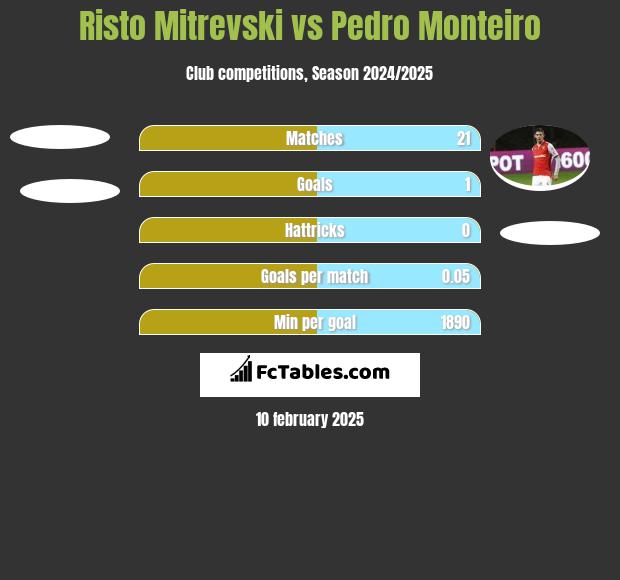 Risto Mitrevski vs Pedro Monteiro h2h player stats