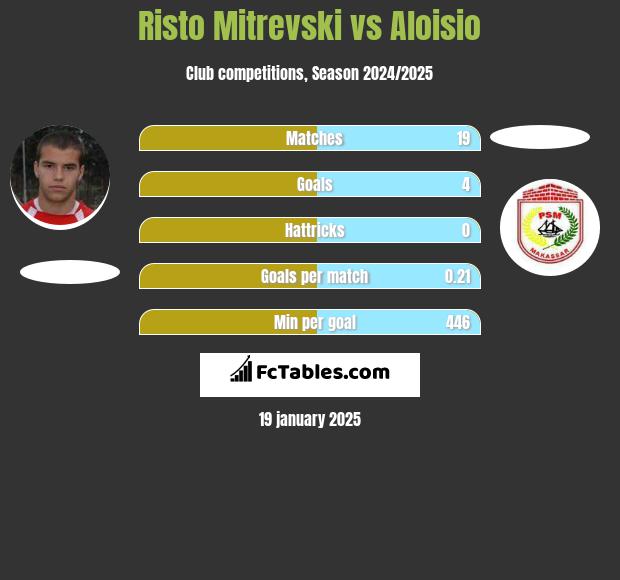 Risto Mitrevski vs Aloisio h2h player stats