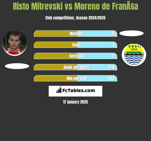 Risto Mitrevski vs Moreno de FranÃ§a h2h player stats