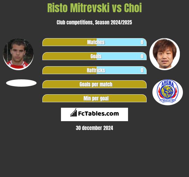 Risto Mitrevski vs Choi h2h player stats