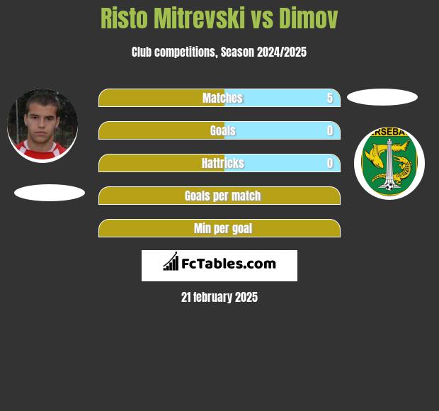 Risto Mitrevski vs Dimov h2h player stats