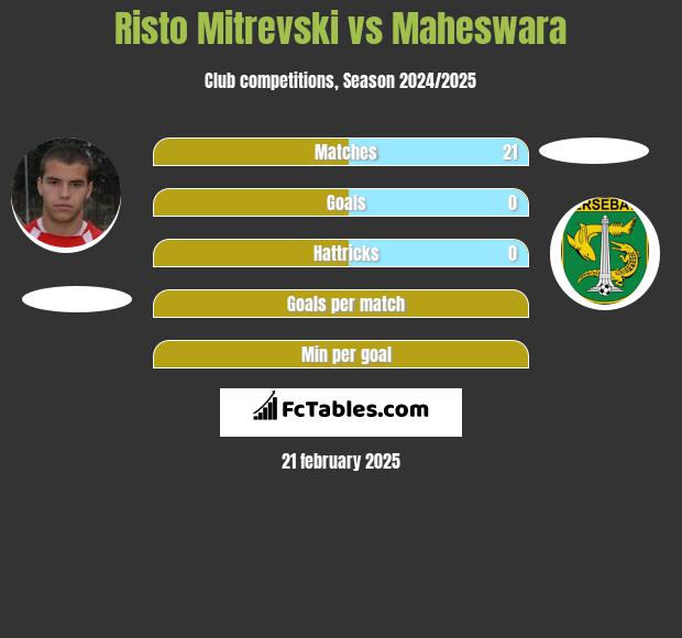 Risto Mitrevski vs Maheswara h2h player stats