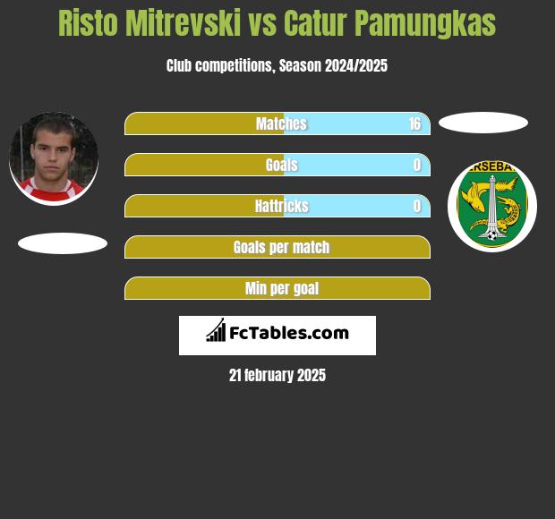 Risto Mitrevski vs Catur Pamungkas h2h player stats