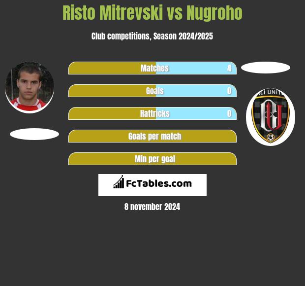 Risto Mitrevski vs Nugroho h2h player stats