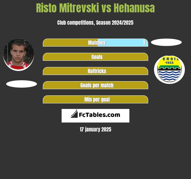 Risto Mitrevski vs Hehanusa h2h player stats