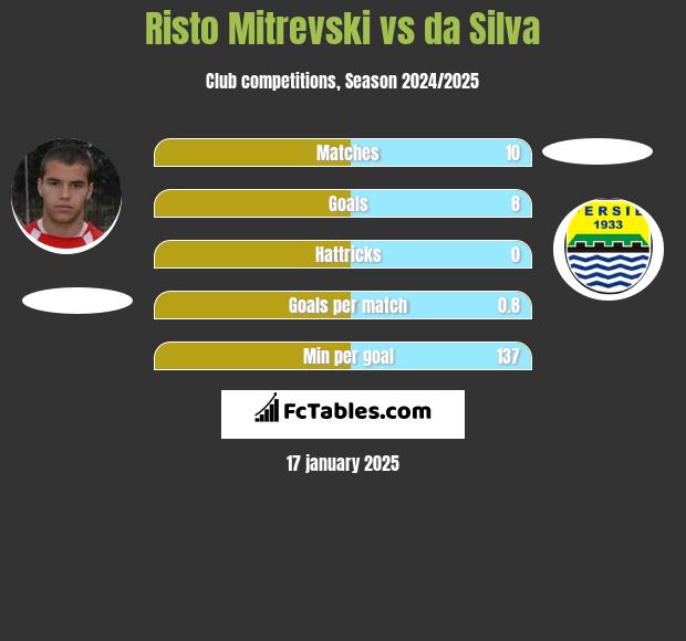 Risto Mitrevski vs da Silva h2h player stats