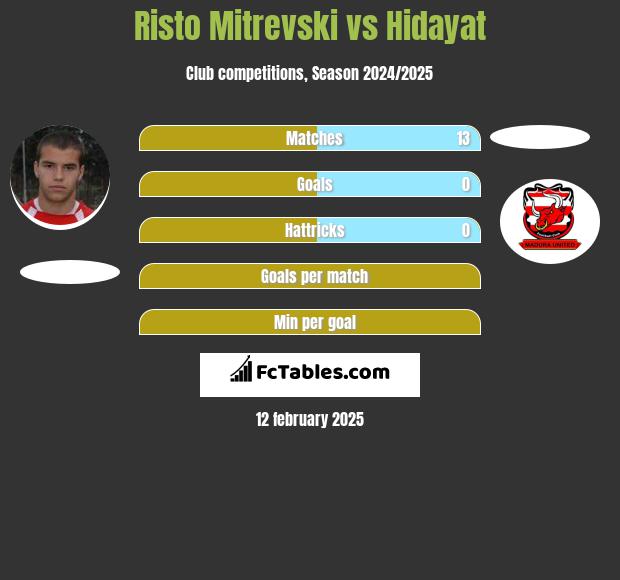 Risto Mitrevski vs Hidayat h2h player stats