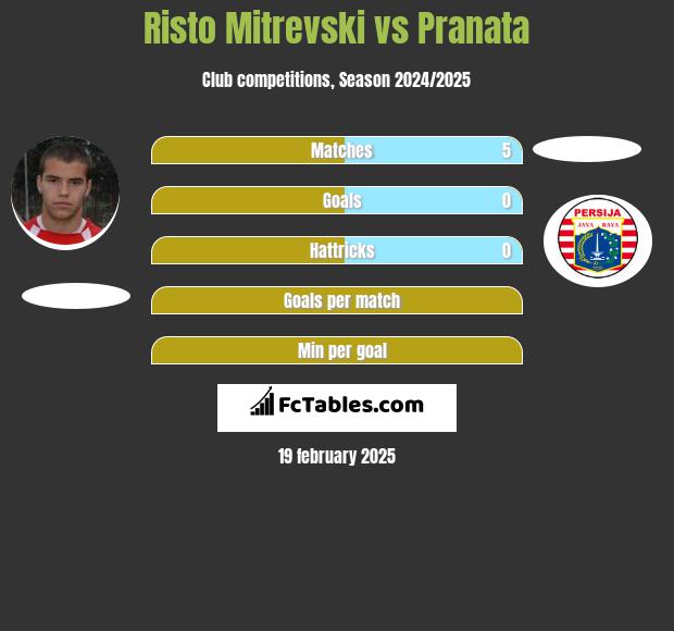 Risto Mitrevski vs Pranata h2h player stats