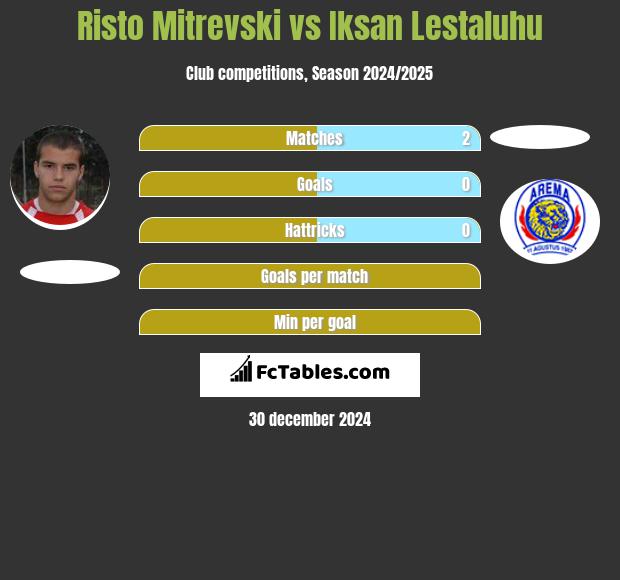 Risto Mitrevski vs Iksan Lestaluhu h2h player stats