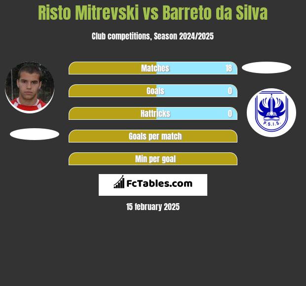 Risto Mitrevski vs Barreto da Silva h2h player stats