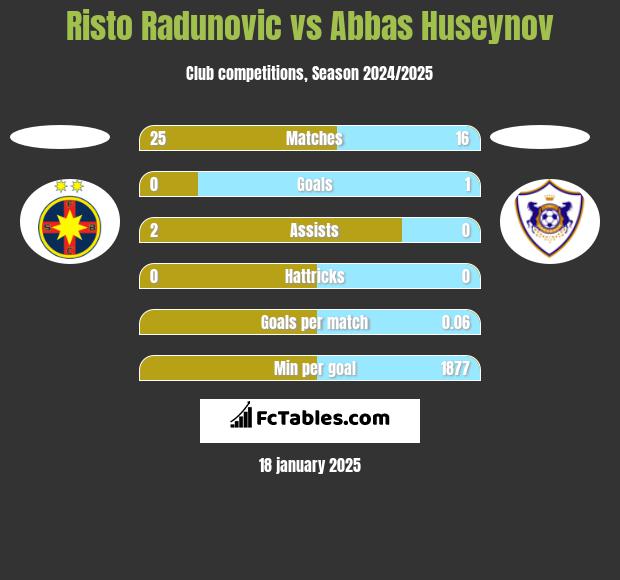 Risto Radunovic vs Abbas Huseynov h2h player stats