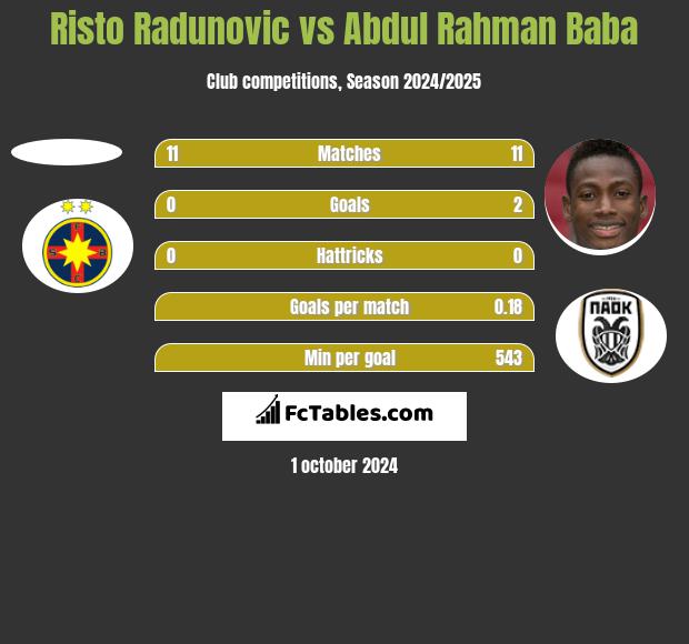 Risto Radunovic vs Abdul Rahman Baba h2h player stats