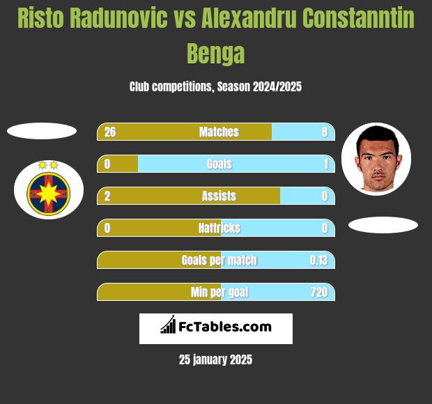 Risto Radunovic vs Alexandru Constanntin Benga h2h player stats