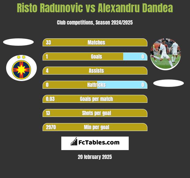 Risto Radunovic vs Alexandru Dandea h2h player stats