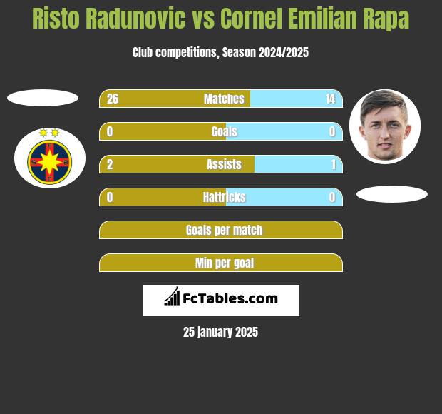 Risto Radunovic vs Cornel Emilian Rapa h2h player stats