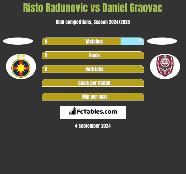 Risto Radunovic vs Daniel Graovac h2h player stats