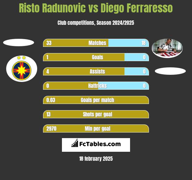 Risto Radunovic vs Diego Ferraresso h2h player stats