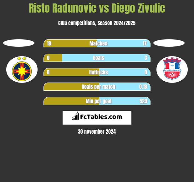 Risto Radunovic vs Diego Zivulic h2h player stats