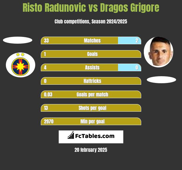 Risto Radunovic vs Dragos Grigore h2h player stats