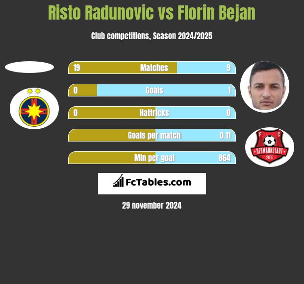 Risto Radunovic vs Florin Bejan h2h player stats