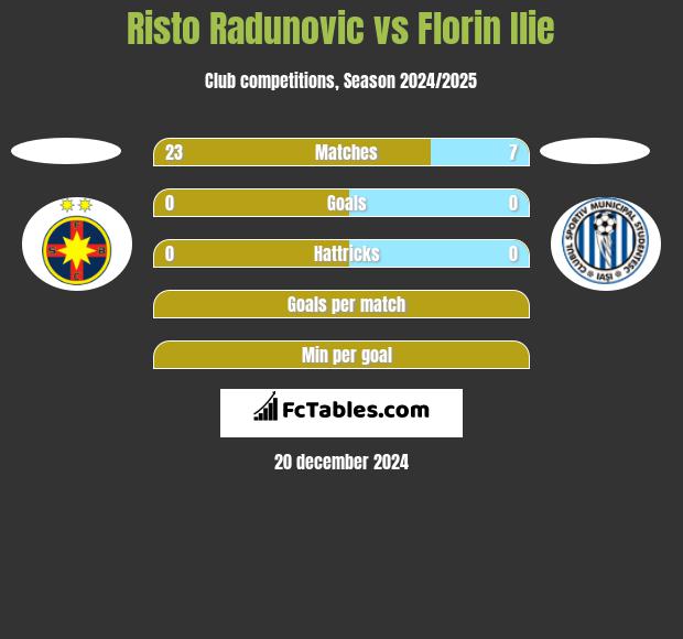 Risto Radunovic vs Florin Ilie h2h player stats