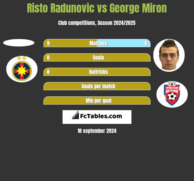 Risto Radunovic vs George Miron h2h player stats