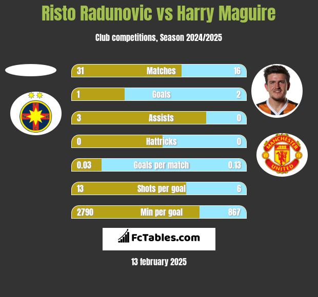 Risto Radunovic vs Harry Maguire h2h player stats