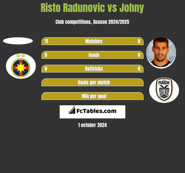 Risto Radunovic vs Johny h2h player stats