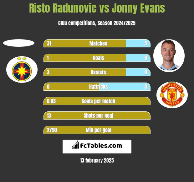 Risto Radunovic vs Jonny Evans h2h player stats