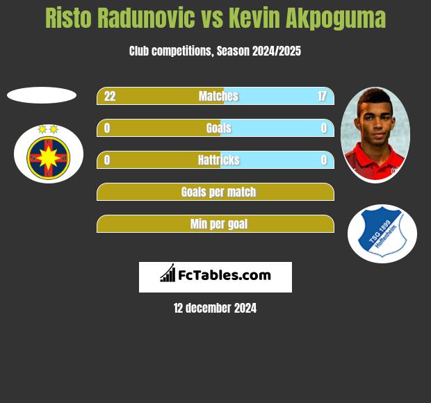 Risto Radunovic vs Kevin Akpoguma h2h player stats