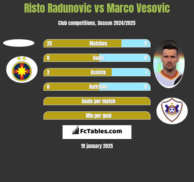 Risto Radunovic vs Marko Vesović h2h player stats