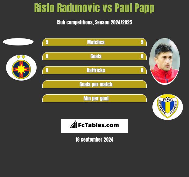 Risto Radunovic vs Paul Papp h2h player stats