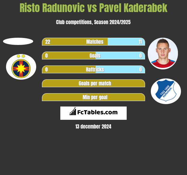 Risto Radunovic vs Pavel Kaderabek h2h player stats