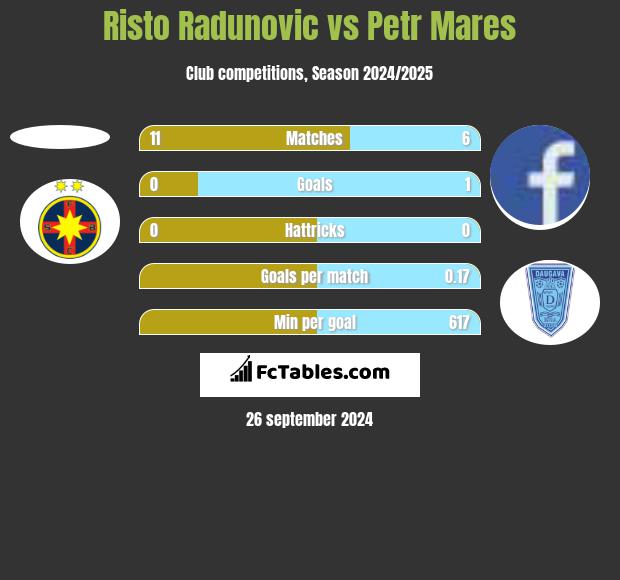 Risto Radunovic vs Petr Mares h2h player stats