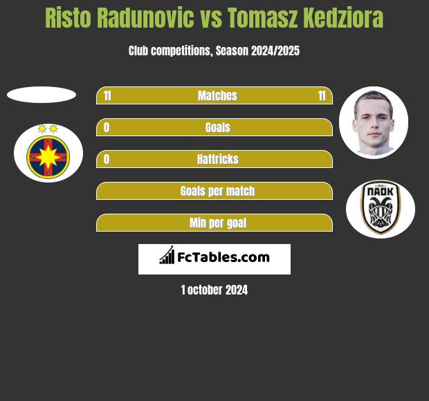 Risto Radunovic vs Tomasz Kędziora h2h player stats